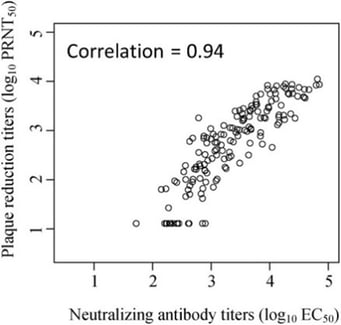 Graph showing plaque reduction (PRNT) antibody titers from patient sera on y-axis and titers measured by the RVP assay on the x-axis. The data show a high correlation between PRNT and microneutralization. Text above graph reads, “Correlation = 0.94.” 
