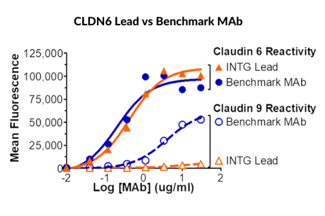 CLDN-Specific Preclinical MAb