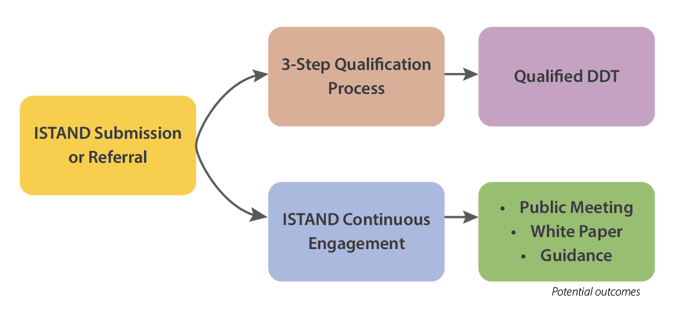 A flowchart starts with “ISTAND submission or referral” and shows two pathways. On top is “3-step qualification process” followed by “Qualified DDT.” On the bottom is “ISTAND continuous engagement,” followed by three potential outcomes: “public meeting, white paper, guidance.” 