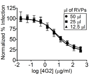 Graph shows consistent neutralization titers across three volumes of RVPs: 50, 25, and 12.5 microliters.