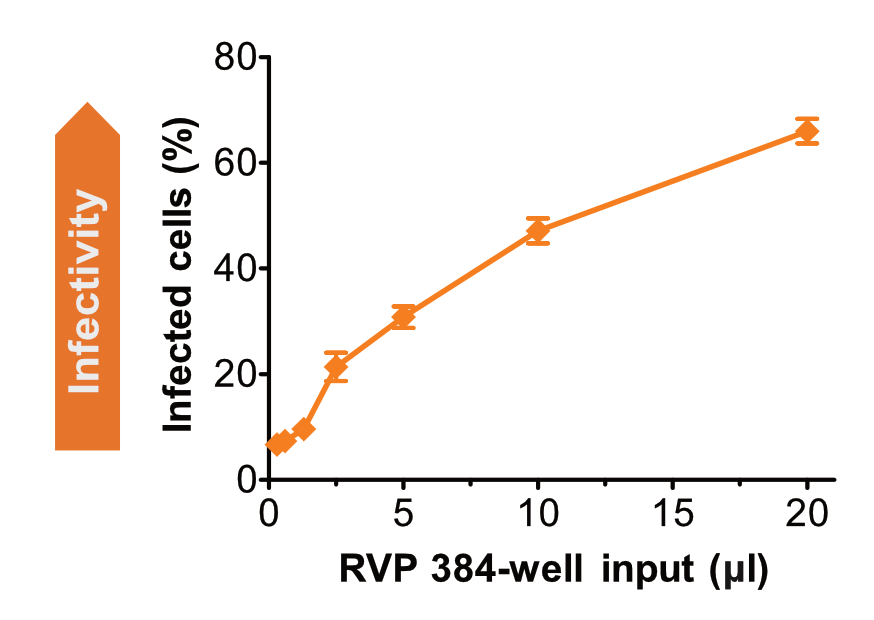 Microliters of Ebola RVP plotted against percent infected cells. At 20 microliters per 384-well volume, RVPs infected about 66 percent of cells.